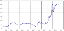 アイスランドクローナExchange rate ISK per euro from 2000 to ...