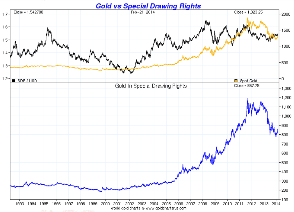 IMF特別引出権Gold vs Special Drawing Rights Gold in ...