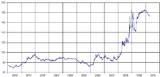 アイスランドクローナExchange rate ISK per euro from 2000 to ...